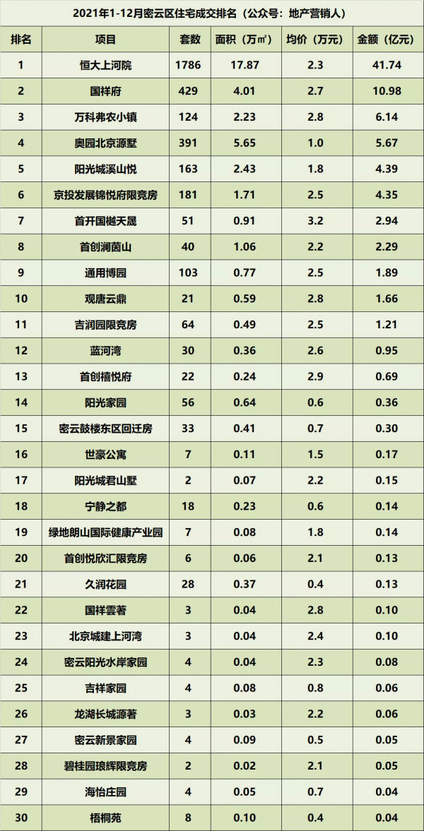 2021年北京住宅各區成交排名總榜