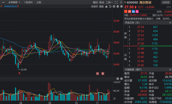 北上資金重點加倉名單曝光!四行業最受青睞,新能源航母在列 北上資金重點加倉名單曝光!四行業最受青睞,新能源航母在列