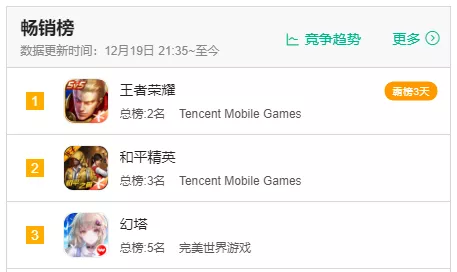 高居iOS暢銷榜第3，《幻塔》如何實現開放世界自由探索玩法的？