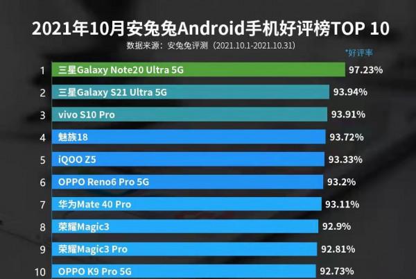 安兔兔釋出10月安卓手機好評榜TOP10 安兔兔釋出10月安卓手機好評榜TOP10