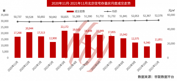 北京住宅供應翹首回升4成，年底成交有望止落復升？二手房有改善
