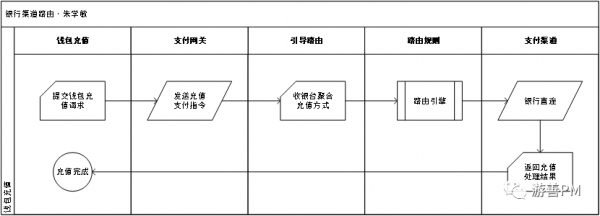 聚合支付的路由系統設計