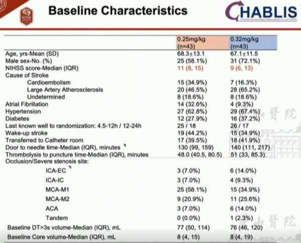 ISC2022丨替奈普酶延長卒中治療時間窗，或許指日可待