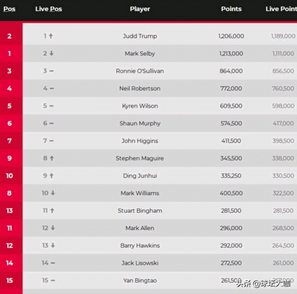 147+8！斯諾克名將轟出單局155分，奧沙利文橫掃晉級打消質疑