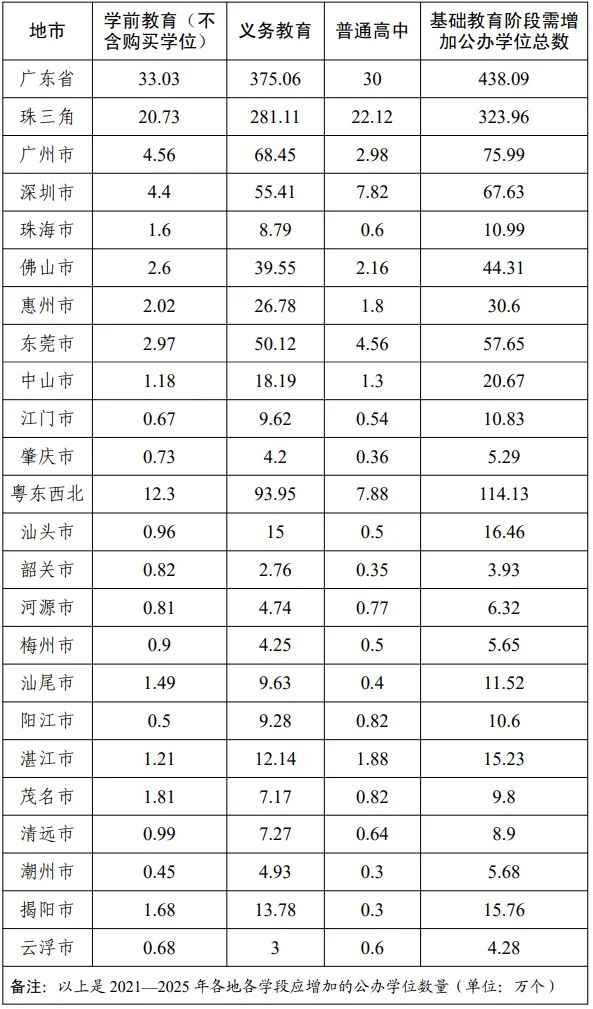 廣東“十四五”期間將增加基礎教育公辦學位438萬個！各地任務表看過來
