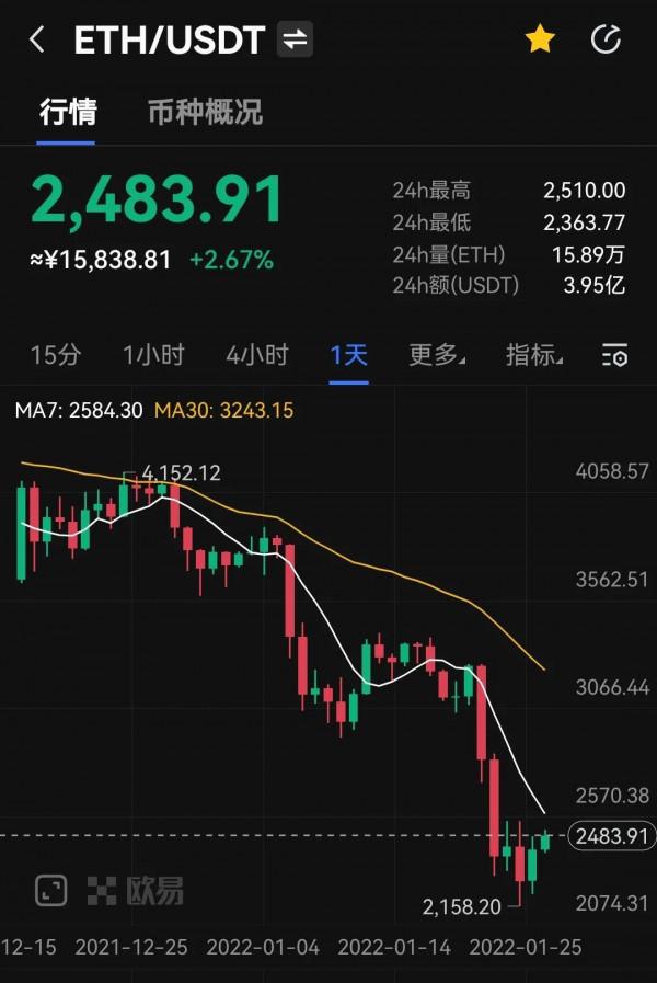 以太坊下跌引發大規模清算，以太坊才是最近看跌主體？