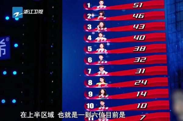 《好聲音》專業評審團發話了,姚曉棠滿票果然不是因為實力 《好聲音》專業評審團發話了,姚曉棠滿票果然不是因為實力