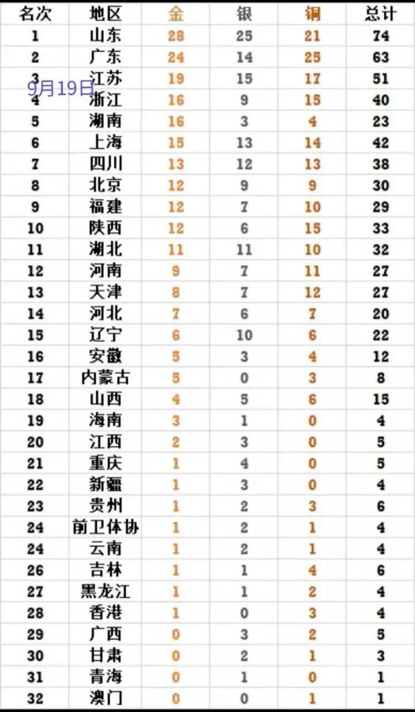 全運會獎牌榜！山東穩穩霸榜一，北京意外出前十，福建亮眼升第七