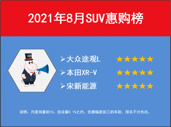 8月SUV銷量排行：大眾系一反頹勢，CR-V跌下神壇
