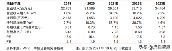 輕工製造行業2022年策略:基本面探底,改善通道中增加配置 輕工製造行業2022年策略:基本面探底,改善通道中增加配置