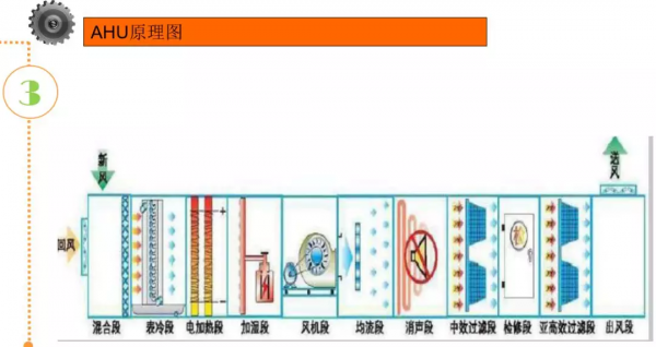 潔淨空調系統&lpar;HVAC、AHU&rpar;基礎知識