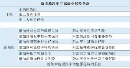 買電車不再省錢 新能源車險正式上線 價格超萬元 買電車不再省錢 新能源車險正式上線 價格超萬元