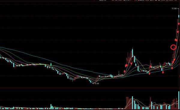 均線在炒股中的實際運用