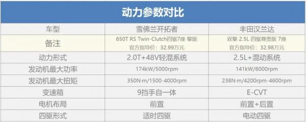 大七座SUV上演神仙打架，雪佛蘭開拓者輕混車型對比豐田漢蘭達