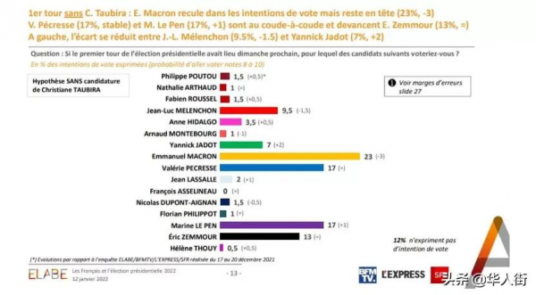 日增36.1萬！法國真實新增數接近百萬？明日法國全國教師大罷工
