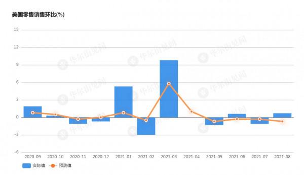 美國8月零售銷售意外上升0.7% 但汽車銷售下滑 美國8月零售銷售意外上升0.7% 但汽車銷售下滑