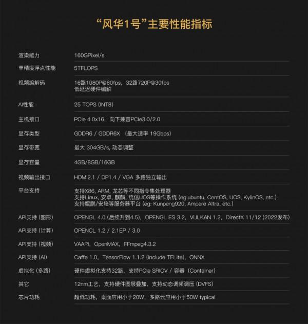 單晶片逼近2060？國產顯示卡“風華1號”效能指標公佈