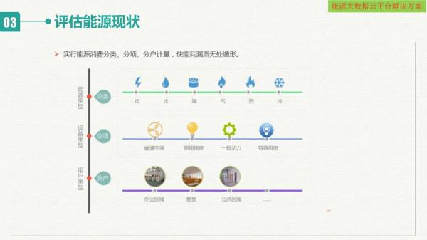 智慧能源大資料雲平臺建設方案（網際網路+大資料+雲計算+物聯網）