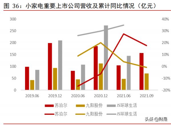 家電行業2022年上半年投資策略：邊際改善初現，黎明將至