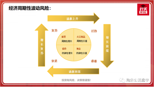 基金投資的基礎知識第2課:投資的收益來源和風險來源(下) 基金投資的基礎知識第2課:投資的收益來源和風險來源(下)