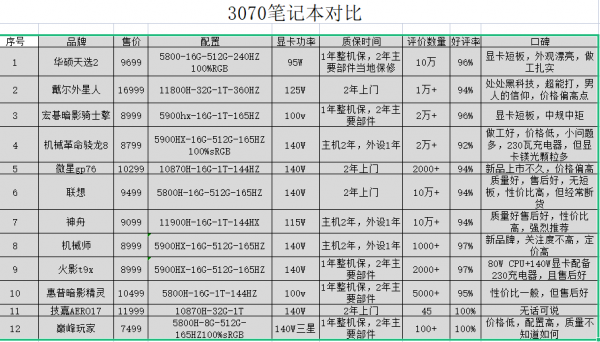 中正推薦：哪款3070筆記本值得購買