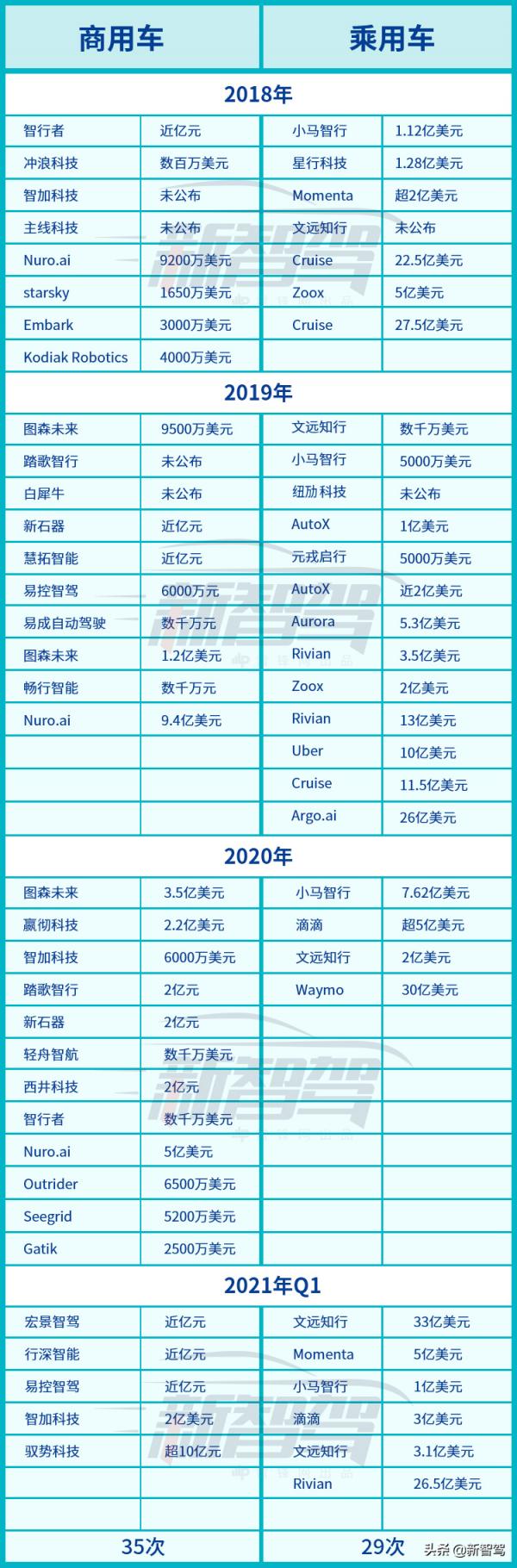商用車 VS 乘用車,誰才是智慧駕駛「迦南地」? 商用車 VS 乘用車,誰才是智慧駕駛「迦南地」?