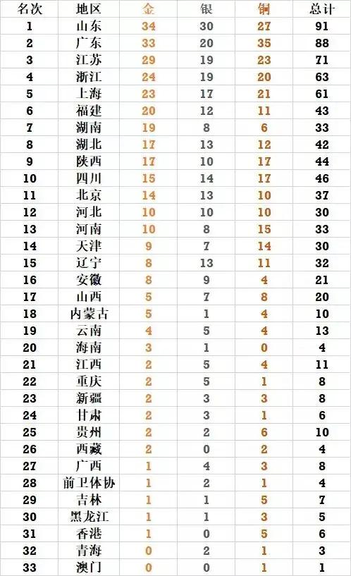 第十四屆全運會獎牌榜(更新於二十三號早八點) 第十四屆全運會獎牌榜(更新於二十三號早八點)