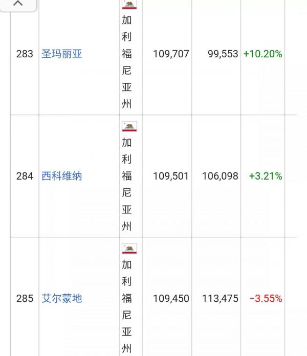 美國城市人口排名列表(326個十萬人口以上的城市)