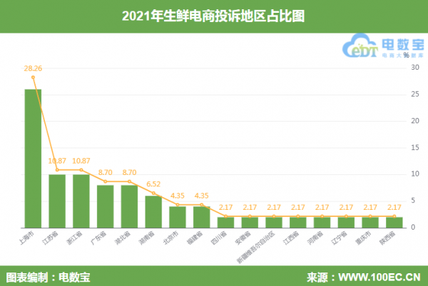 叮咚買菜 易果生鮮 每日優鮮14家生鮮電商被投訴 報告揭示… 叮咚買菜 易果生鮮 每日優鮮14家生鮮電商被投訴 報告揭示…