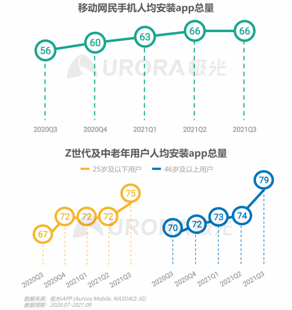 極光：2021年Q3移動網際網路行業資料研究報告