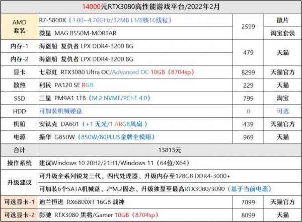 「2022年2月」2月裝機走向與推薦（8000~20000&plus;元）