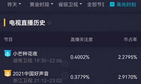 衛視最新晚會收視出爐：湖南臺重回第一，陣容不及浙江臺依舊贏了