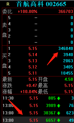 首航高科漲停板大戰,學習學習這3位遊資是如何把握買點的 首航高科漲停板大戰,學習學習這3位遊資是如何把握買點的