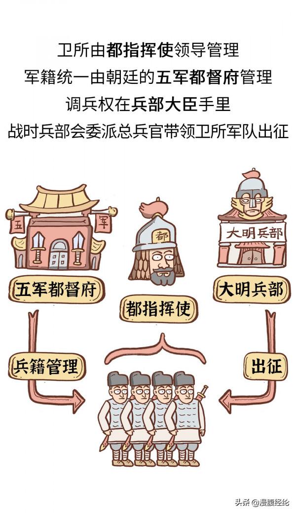 明朝立國軍制竟是亡國原因,朱元璋的衛所制到底問題在哪兒? 明朝立國軍制竟是亡國原因,朱元璋的衛所制到底問題在哪兒?
