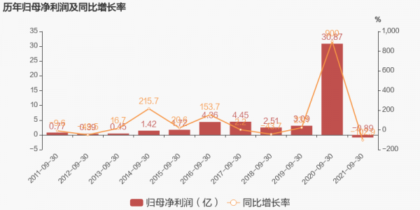 「圖解季報」利歐股份：2021年前三季度歸母淨利潤虧損約8857萬元