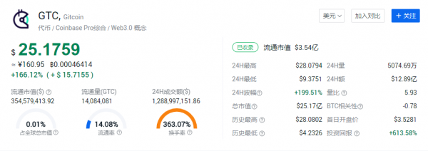 GTC突破歷史新高，它究竟有什麼魔力？