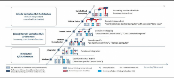 汽車智慧化升級需要依託於全新的電子電氣架構