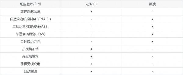 起亞K3和雷凌對比買哪個？看兩款合資車大比拼！