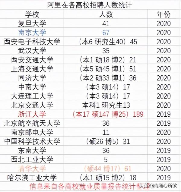 網際網路大廠阿里在高校招聘人數