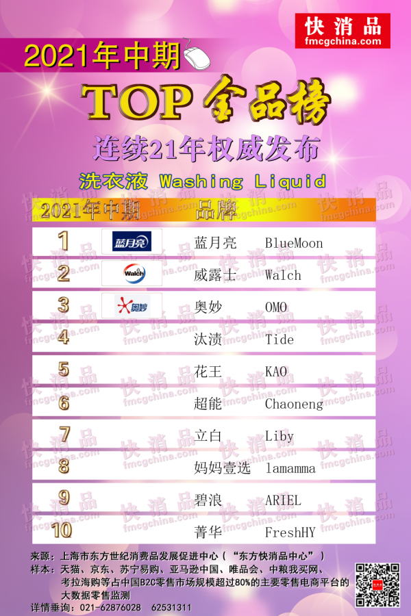 「獨家」2021年中期線上洗衣粉、洗衣液、洗衣凝珠TOP金品榜釋出 「獨家」2021年中期線上洗衣粉、洗衣液、洗衣凝珠TOP金品榜釋出
