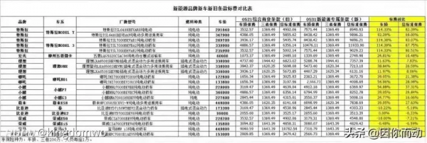 油價又要變了；新能源車保費上漲；全新賓士GLC內飾曝光