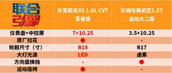聯合引擎|歐尚X5青春版競爭力分析,賣車還是賣面板? 聯合引擎|歐尚X5青春版競爭力分析,賣車還是賣面板?
