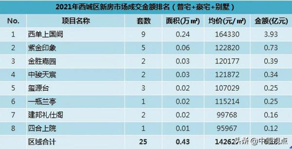 盤點︱2021年北京各城區新建住宅市場成交排行