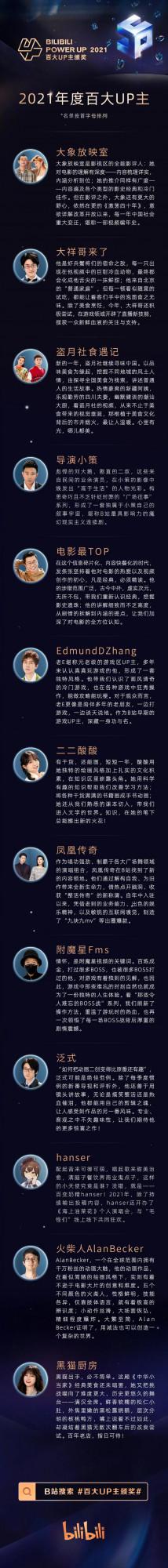 B站公佈百大UP主，有沒有你喜歡的UP主？