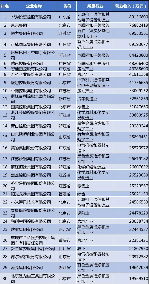 最新民企500強榜單