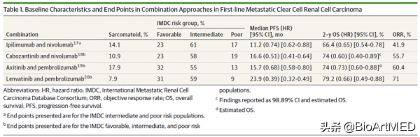 JAMA Oncology | 轉移性腎細胞癌的臨床一線用藥選擇：聯合用藥視角