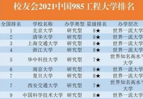 985高校“大換血”，北大戰勝清華勇奪第一，華中科大排名引爭議