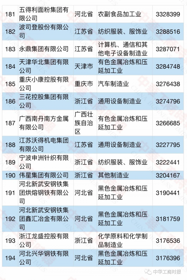 2021中國民營企業製造業500強榜單