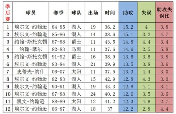 NBA頂尖助攻手都有誰?又該如何分檔?全面客觀分析告訴你 NBA頂尖助攻手都有誰?又該如何分檔?全面客觀分析告訴你