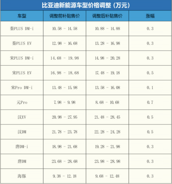 又一車企漲價！五菱NanoEV全系價格上漲